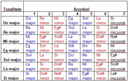 acorduri pe fiecare treaptă